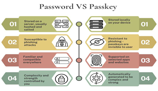 Passkeys vs Passwords: Security Comparison,