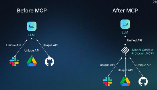Model Context Protocol (MCP): How It Works & Benefits.