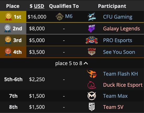 Prize Pool MPL Cambodia Season 7